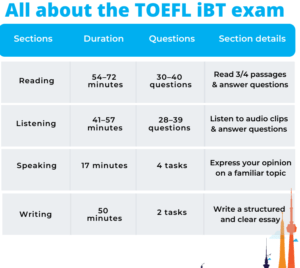 TOEFL Exams