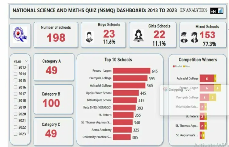 Top 10 Science and Maths SHSs in each region: Find your school